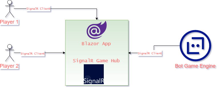 Realtime Blazor Tic-Tac-Toe game - Bot vs Multiplayer using signalR